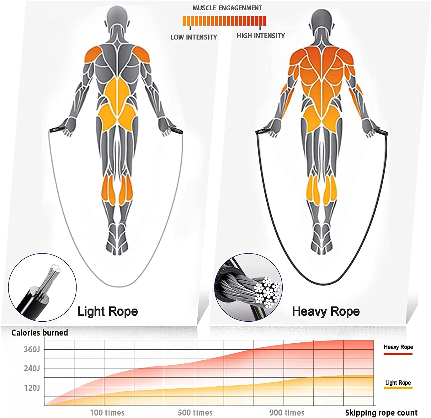 Weighted Jump Rope with Counter - 3 Jump Ropes for Working Out, Heavy Jumping Rope & Light Skipping Rope & Cordless Jump Ropes
